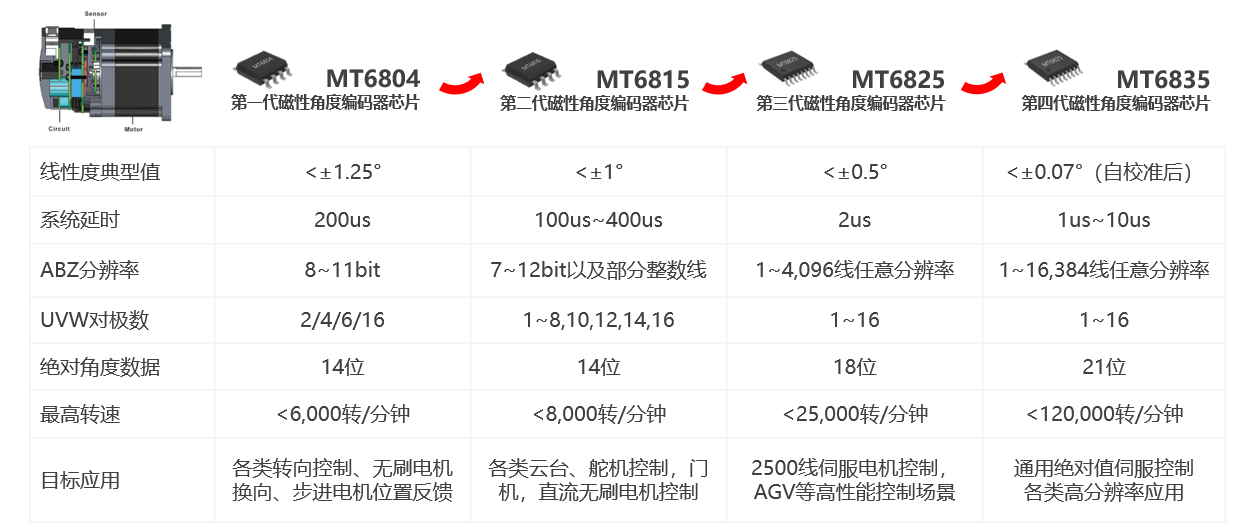 21位磁編碼器，MT6835，低速磁性角度編碼器IC， MT6835中文產品規(guī)格書