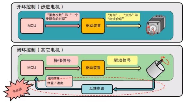 什么是步進電機？步進電機特點、分類和工作原理