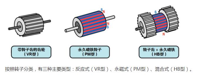 什么是步進電機？步進電機特點、分類和工作原理