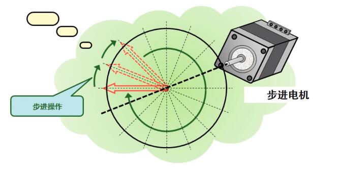 什么是步進電機？步進電機特點、分類和工作原理