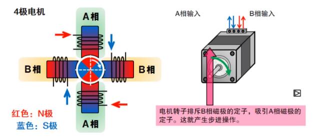 什么是步進電機？步進電機特點、分類和工作原理