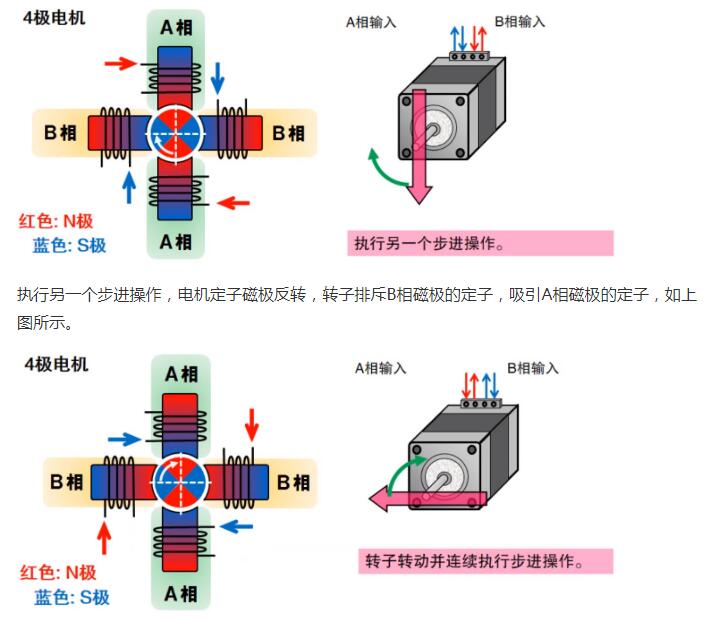 什么是步進電機？步進電機特點、分類和工作原理