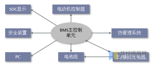 BMS干貨，一文看懂BMS行業(yè)發(fā)展趨勢，分布式是未來發(fā)展趨勢，電池管理系統(tǒng)，集中式BMS，分布式BMS