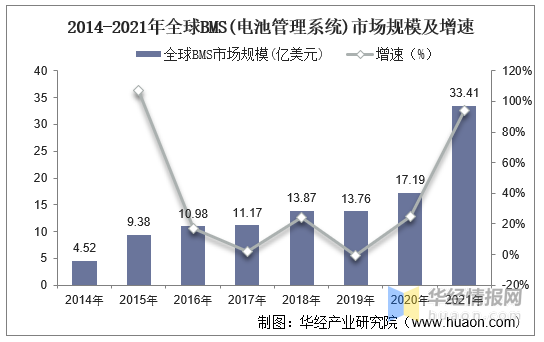 BMS干貨，一文看懂BMS行業(yè)發(fā)展趨勢，分布式是未來發(fā)展趨勢，電池管理系統(tǒng)，集中式BMS，分布式BMS