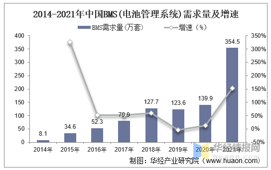 BMS干貨，一文看懂BMS行業(yè)發(fā)展趨勢，分布式是未來發(fā)展趨勢，電池管理系統(tǒng)，集中式BMS，分布式BMS