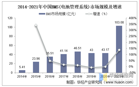 BMS干貨，一文看懂BMS行業(yè)發(fā)展趨勢，分布式是未來發(fā)展趨勢，電池管理系統(tǒng)，集中式BMS，分布式BMS