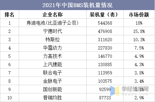 BMS干貨，一文看懂BMS行業(yè)發(fā)展趨勢，分布式是未來發(fā)展趨勢，電池管理系統(tǒng)，集中式BMS，分布式BMS