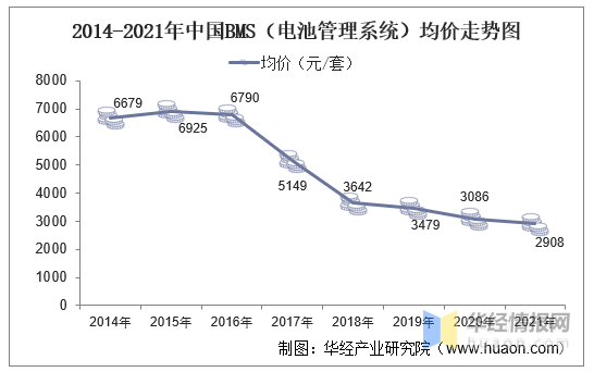 BMS干貨，一文看懂BMS行業(yè)發(fā)展趨勢，分布式是未來發(fā)展趨勢，電池管理系統(tǒng)，集中式BMS，分布式BMS