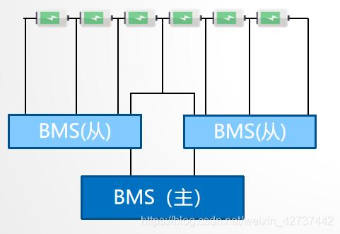 BMS干貨，一文看懂BMS行業(yè)發(fā)展趨勢，分布式是未來發(fā)展趨勢，電池管理系統(tǒng)，集中式BMS，分布式BMS