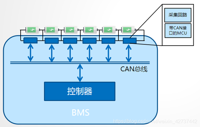 BMS干貨，一文看懂BMS行業(yè)發(fā)展趨勢，分布式是未來發(fā)展趨勢，電池管理系統(tǒng)，集中式BMS，分布式BMS