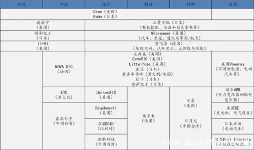 all in 碳化硅！SiC器件開始在新能源汽車、光伏、儲能等領域替代硅基器件