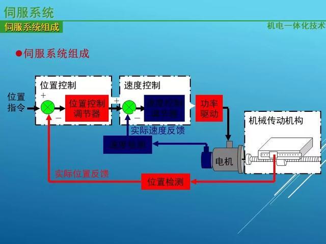 Magntek磁編，MT6835，什么是伺服驅(qū)動(dòng)系統(tǒng)？伺服驅(qū)動(dòng)系統(tǒng)的基本概念及其組成分類