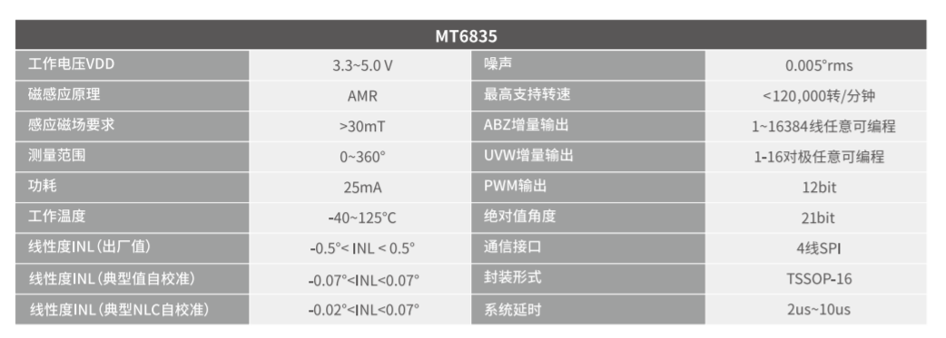 Magntek，麥歌恩，磁性編碼芯片，高速磁性角度編碼IC，MT6835