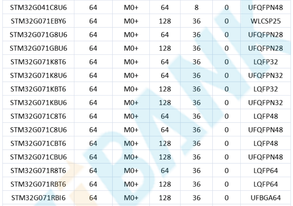 意法半導(dǎo)體，ST，MCU，選型參數(shù)對(duì)照表，維安MCU,Wayon MCU，STM 32