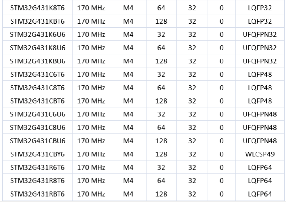 意法半導(dǎo)體，ST，MCU，選型參數(shù)對(duì)照表，維安MCU,Wayon MCU，STM 32