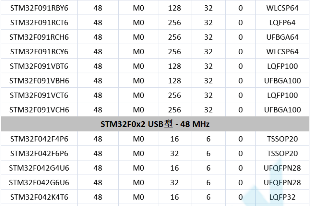 意法半導(dǎo)體，ST，MCU，選型參數(shù)對(duì)照表，維安MCU,Wayon MCU，STM 32