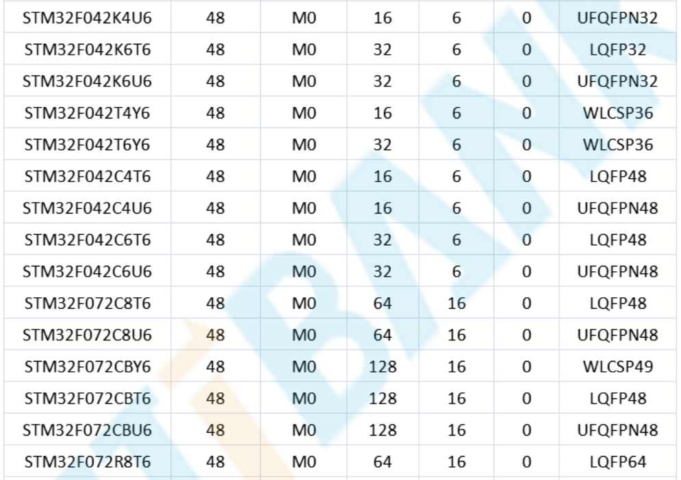 意法半導(dǎo)體，ST，MCU，選型參數(shù)對(duì)照表，維安MCU,Wayon MCU，STM 32