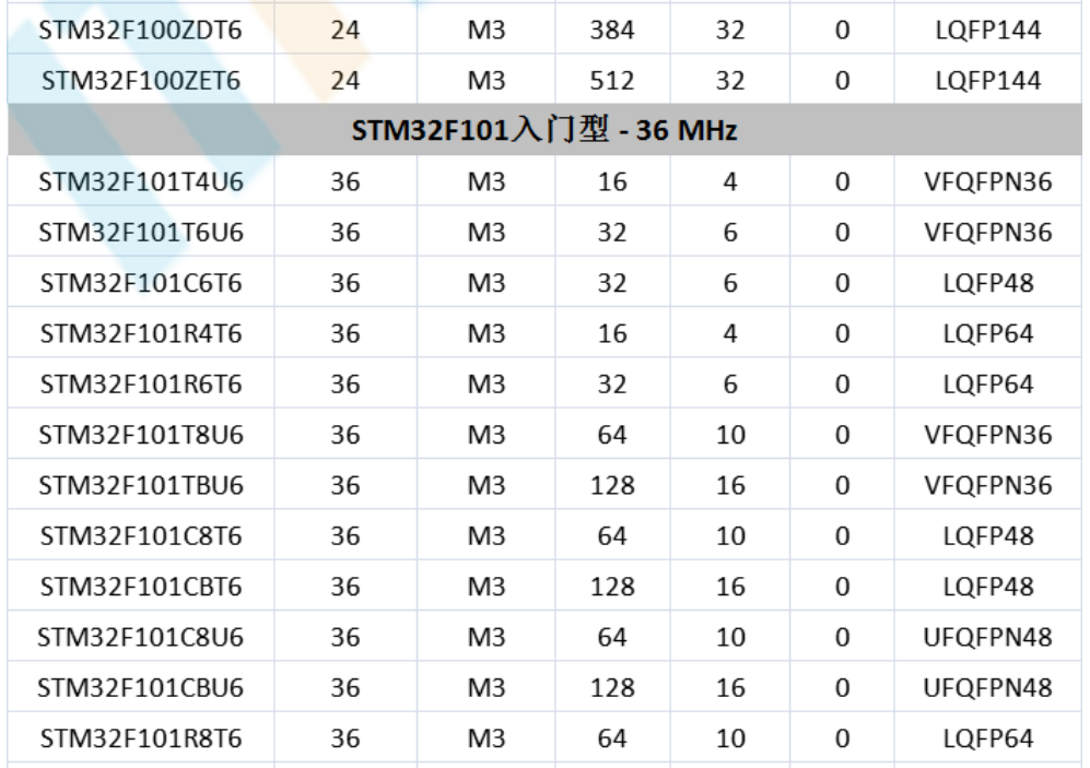 意法半導(dǎo)體，ST，MCU，選型參數(shù)對(duì)照表，維安MCU,Wayon MCU，STM 32