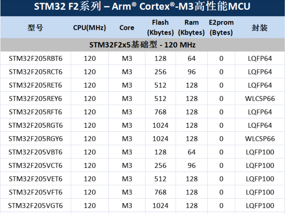 意法半導(dǎo)體，ST，MCU，選型參數(shù)對(duì)照表，維安MCU,Wayon MCU，STM 32