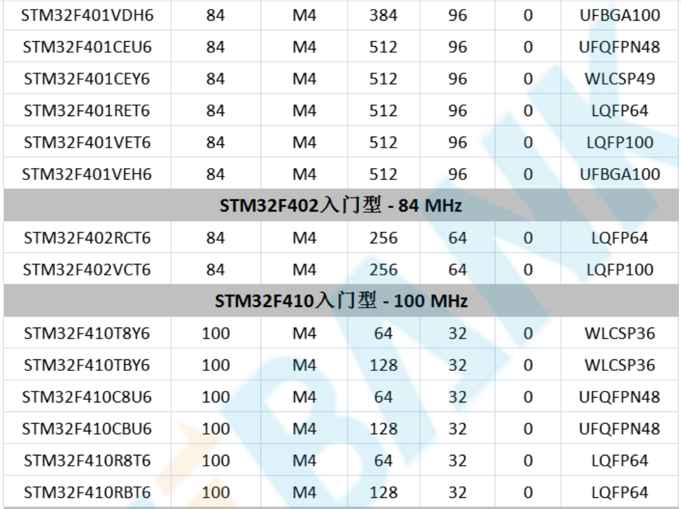 意法半導(dǎo)體，ST，MCU，選型參數(shù)對(duì)照表，維安MCU,Wayon MCU，STM 32