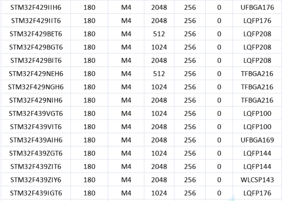 意法半導(dǎo)體，ST，MCU，選型參數(shù)對(duì)照表，維安MCU,Wayon MCU，STM 32