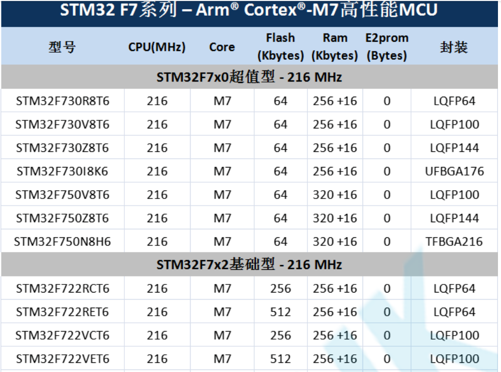 意法半導(dǎo)體，ST，MCU，選型參數(shù)對(duì)照表，維安MCU,Wayon MCU，STM 32