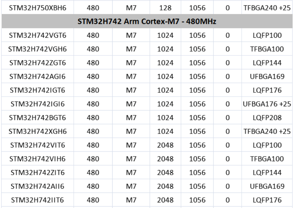 意法半導(dǎo)體，ST，MCU，選型參數(shù)對(duì)照表，維安MCU,Wayon MCU，STM 32