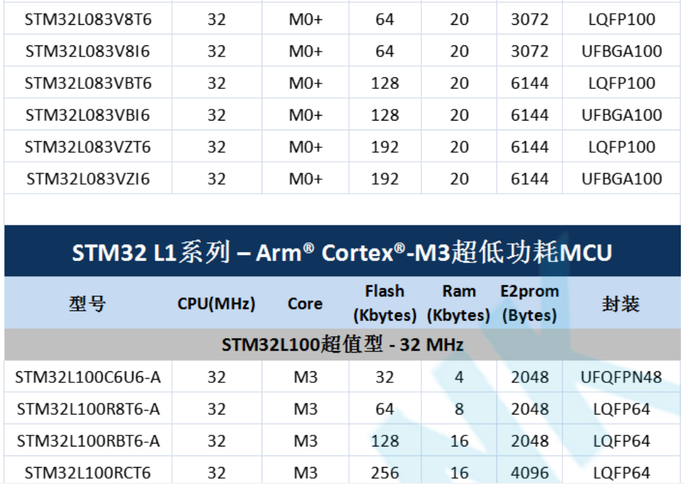 意法半導(dǎo)體，ST，MCU，選型參數(shù)對(duì)照表，維安MCU,Wayon MCU，STM 32