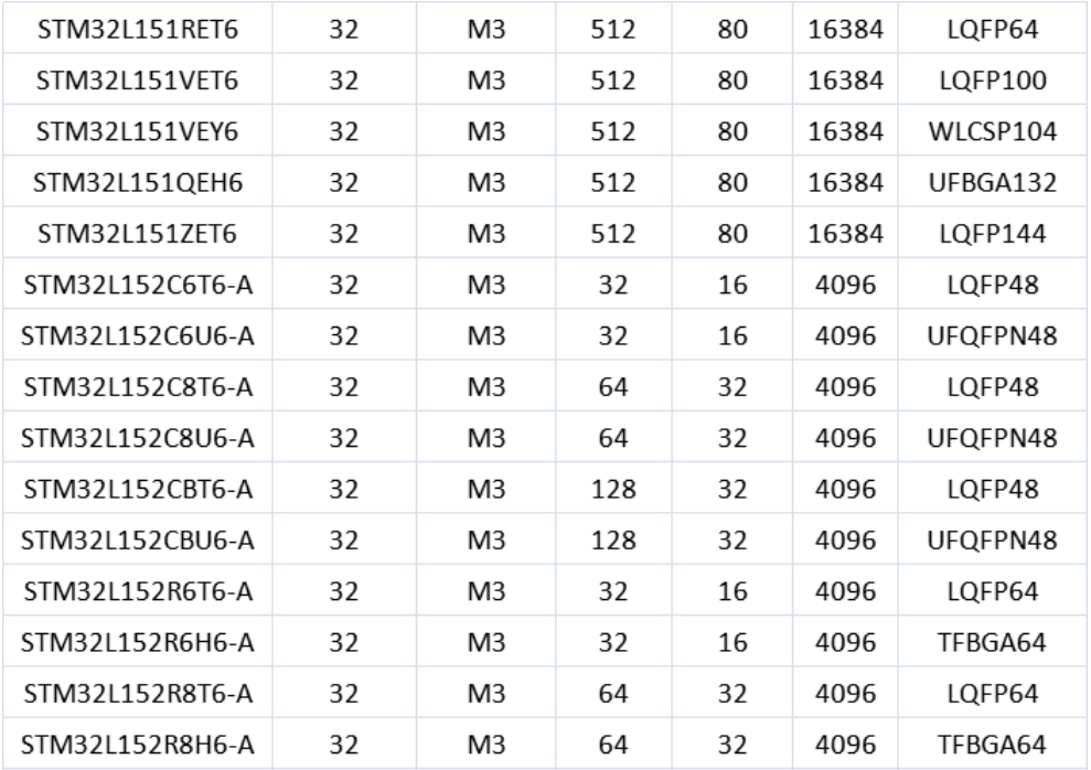 意法半導(dǎo)體，ST，MCU，選型參數(shù)對(duì)照表，維安MCU,Wayon MCU，STM 32