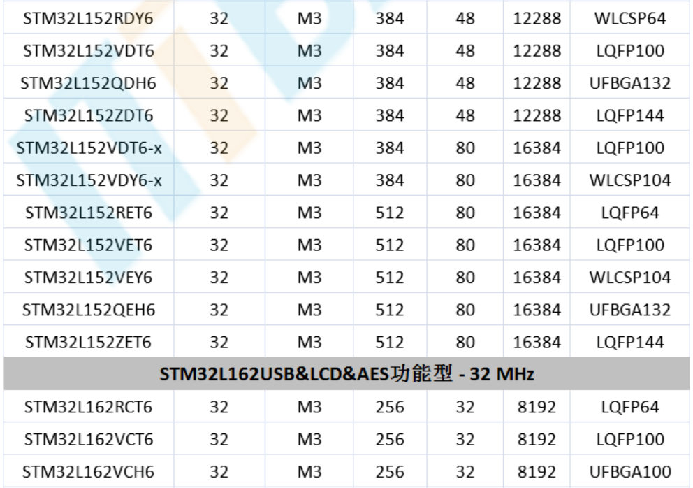 意法半導(dǎo)體，ST，MCU，選型參數(shù)對(duì)照表，維安MCU,Wayon MCU，STM 32