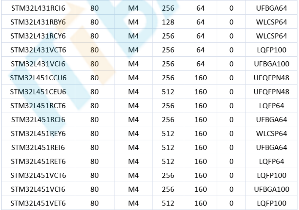 意法半導(dǎo)體，ST，MCU，選型參數(shù)對(duì)照表，維安MCU,Wayon MCU，STM 32