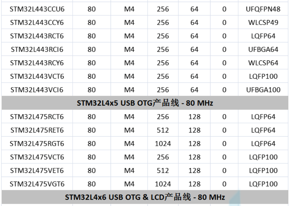 意法半導(dǎo)體，ST，MCU，選型參數(shù)對(duì)照表，維安MCU,Wayon MCU，STM 32