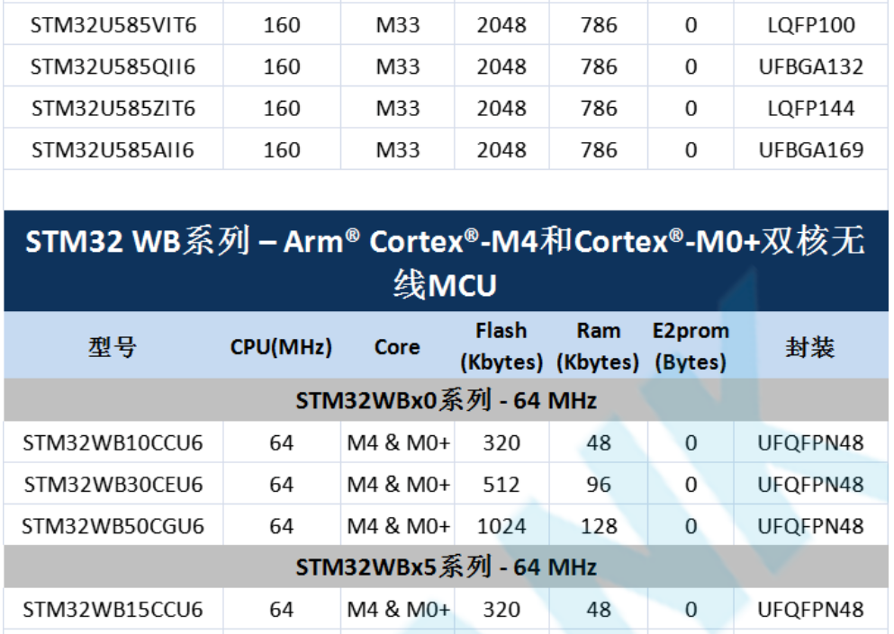 意法半導(dǎo)體，ST，MCU，選型參數(shù)對(duì)照表，維安MCU,Wayon MCU，STM 32