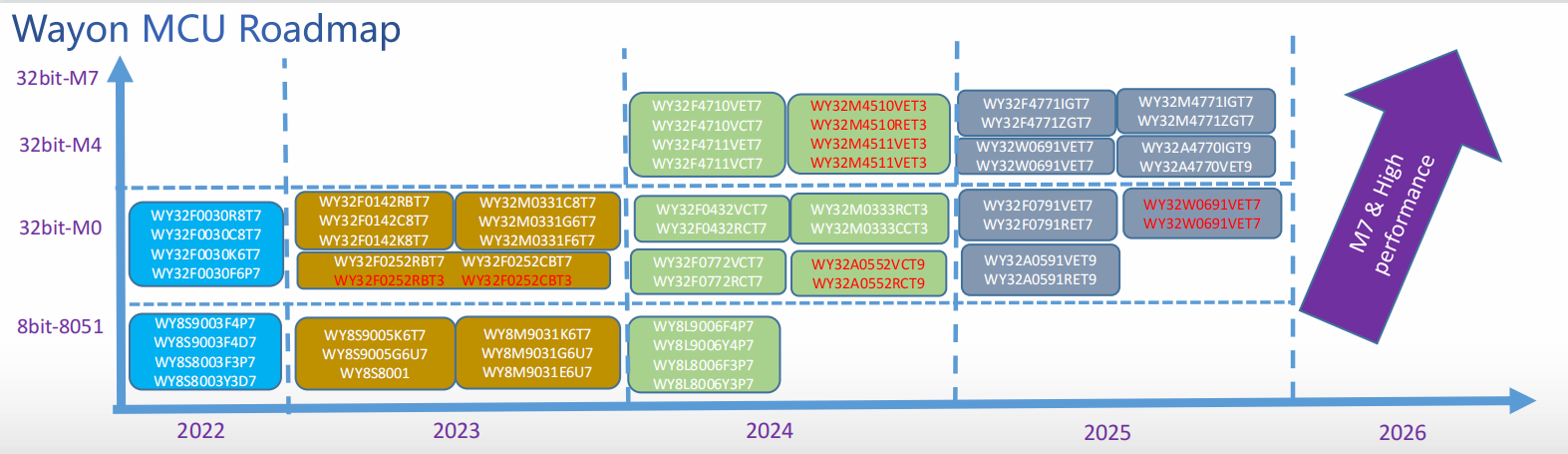 意法半導(dǎo)體，ST，MCU，選型參數(shù)對(duì)照表，維安MCU,Wayon MCU，STM 32