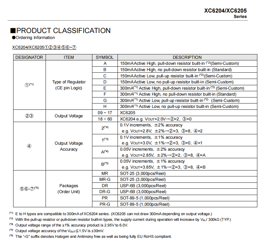 特瑞仕代理商，TOREX代理商，TORE代理，高速LDO電源線性穩(wěn)壓器，XC6204B332MR.png