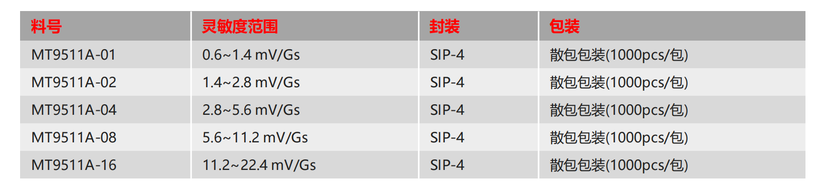 Magntek，麥歌恩代理商，汽車電流傳感器模組，新能源汽車AEC-Q100，開環(huán)電流傳感器，MT9511，MT9512.png