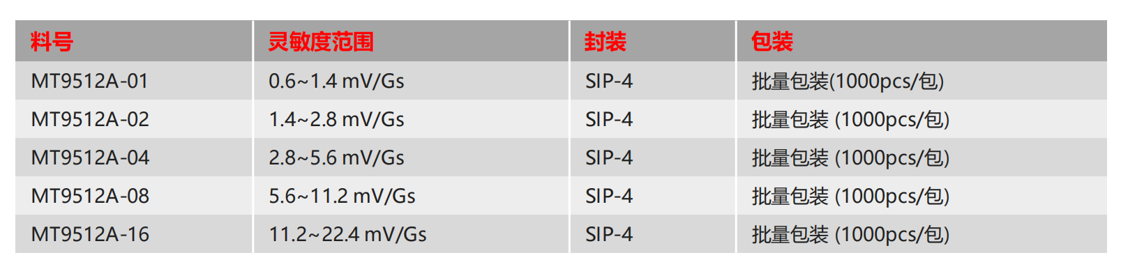 Magntek，麥歌恩代理商，汽車電流傳感器模組，新能源汽車AEC-Q100，開環(huán)電流傳感器，MT9511，MT9512.png