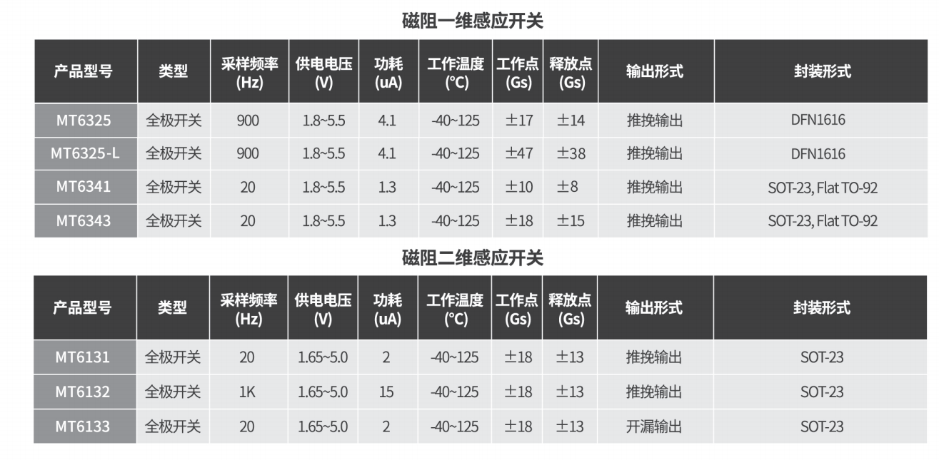 Magntek代理商，麥歌恩一級(jí)代理商，液位計(jì)專用芯片，磁性開關(guān)位置檢測(cè)芯片，MT6133 .png