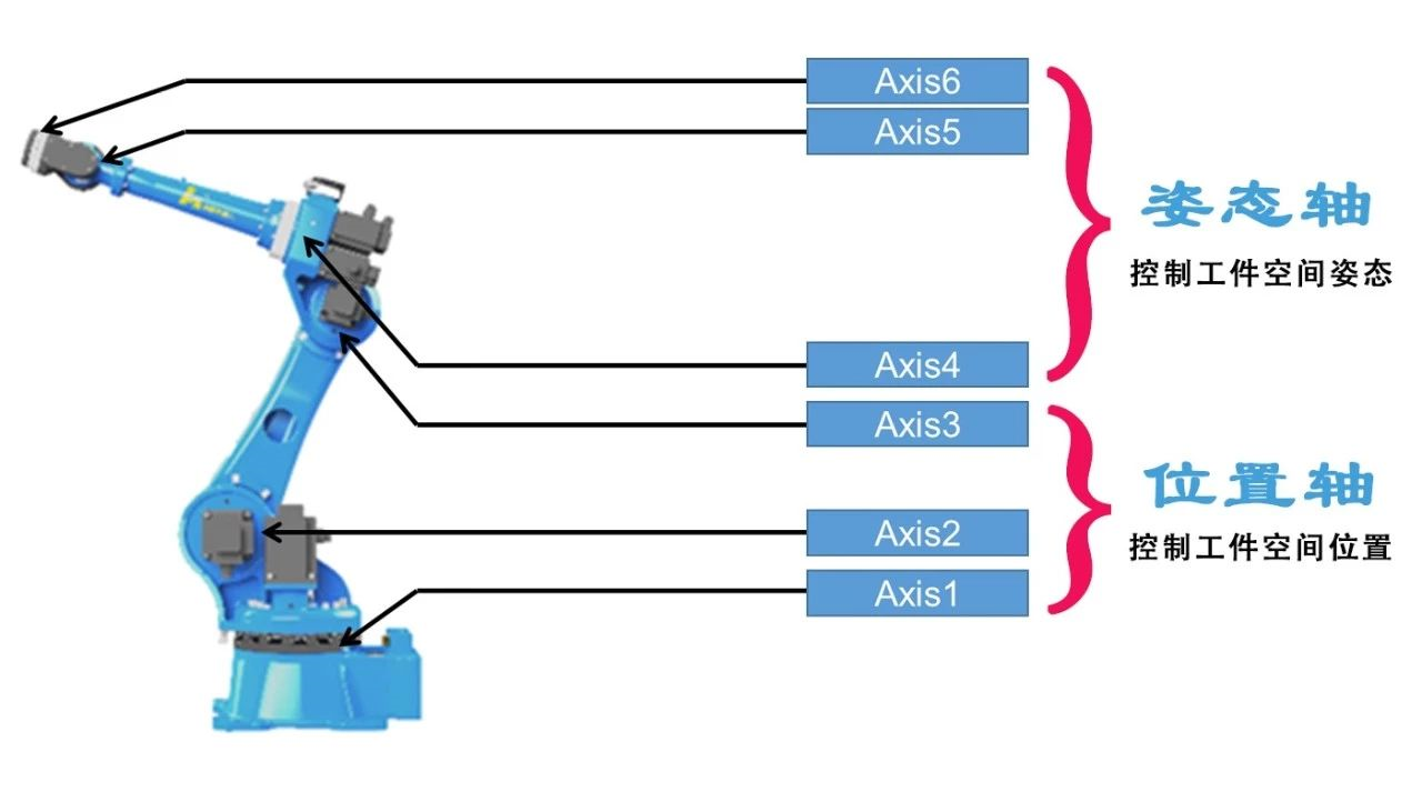 Magntek，麥歌恩，磁編碼芯片，MT6835，六軸機器人方案，傳統(tǒng)六軸機器人的基本構成及特點.png