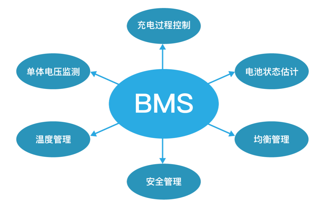 一文入門BMS（電池管理系統(tǒng)），為什么需要BMS，BMS有什么功能，什么是BMS，BMS拓?fù)浣Y(jié)構(gòu).png