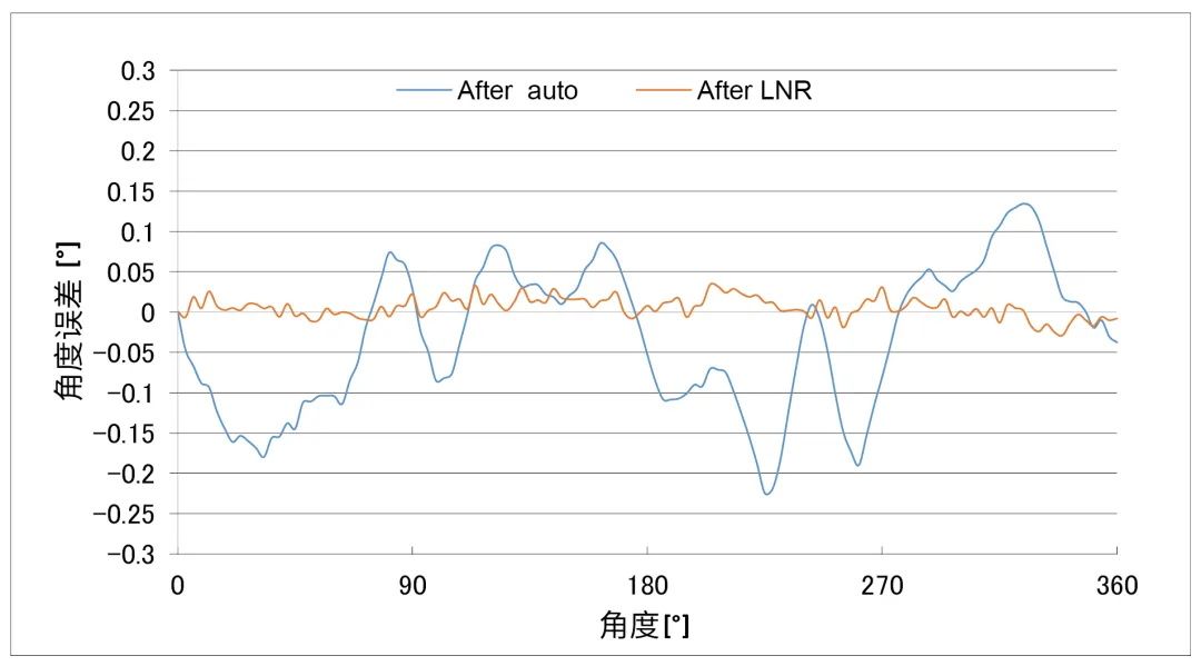 編碼器方案，多維科技推出高精度離軸編碼器應(yīng)用方案， TMR3110，TMR3109， TMR3081.jpg