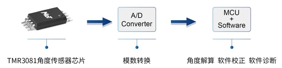 編碼器方案，多維科技推出高精度離軸編碼器應(yīng)用方案， TMR3110，TMR3109， TMR3081.jpg