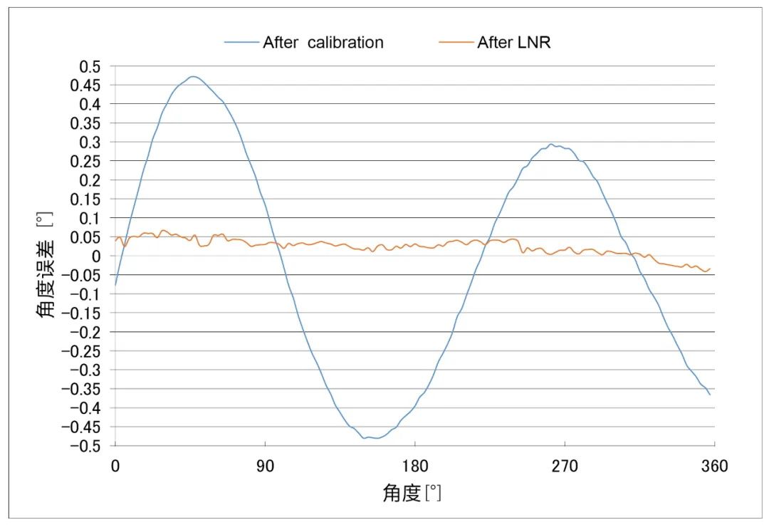 編碼器方案，多維科技推出高精度離軸編碼器應(yīng)用方案， TMR3110，TMR3109， TMR3081.jpg