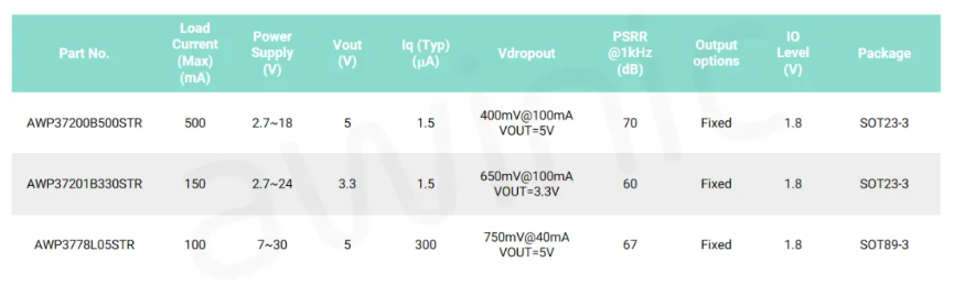 艾為代理商，高電源抑制比LDO、低噪聲LDO，AW37003YXXX.png